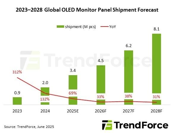 "OLED 모니터 올해도 쑥쑥"…출하량 전망, 280만→340만 대 상향