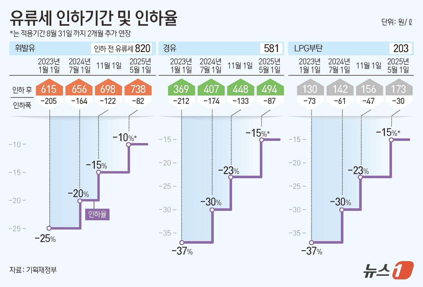 (서울=뉴스1) 김초희 디자이너 = 정부가 이달 말 종료 예정이던 유류세 한시적 인하 조치를 2개월 더 연장하기로 했다. 최근 이란과 이스라엘 충돌로 인한 국제 유가 변동성 확대에 …