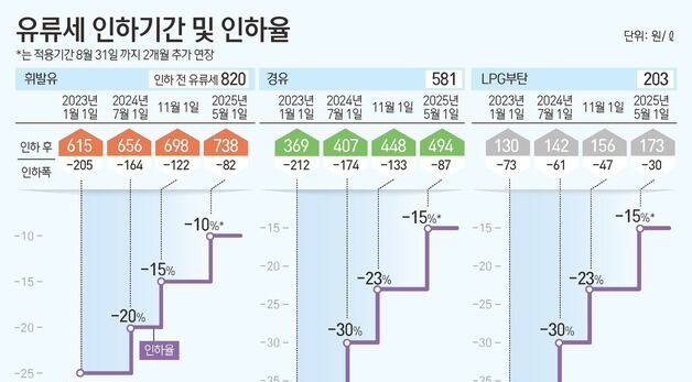 [그래픽] 유류세 인하기간 및 인하율