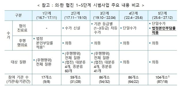 복지부, 의-한 협진 5단계 시범사업 실시…104곳 참여