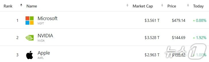 본문 이미지 - 미증시 시총 톱3 - 야후 파이낸스 갈무리