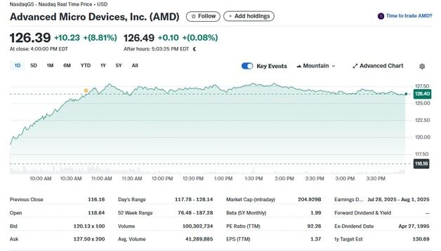 엔비디아 2% 상승했는데 AMD는 9% 폭등