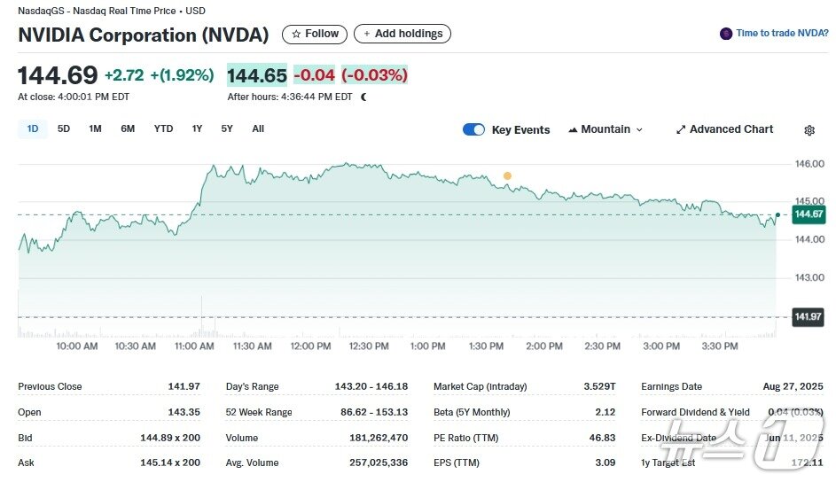 본문 이미지 - 엔비디아 일일 주가추이 - 야후 파이낸스 갈무리