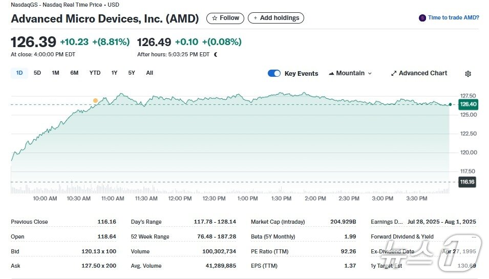 본문 이미지 - AMD 일일 주가추이 - 야후 파이낸스 갈무리