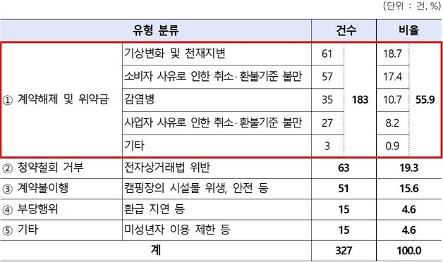 "물폭탄 뚫고라도 오라고요?"…캠핑장 분쟁 70% '환불 거부'