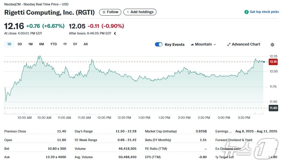 본문 이미지 - 리게티 일일 주가추이 - 야후 파이낸스 갈무리