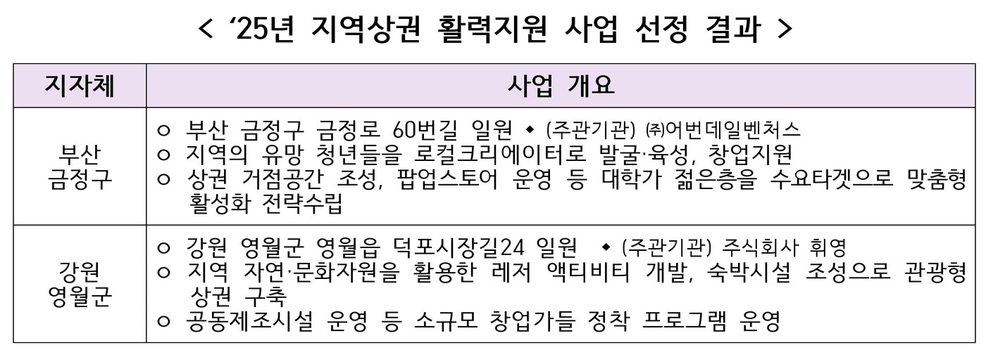 본문 이미지 - 2025년 지역상권 활력지원 사업 선정 결과 &#40;중소벤처기업부 제공&#41;