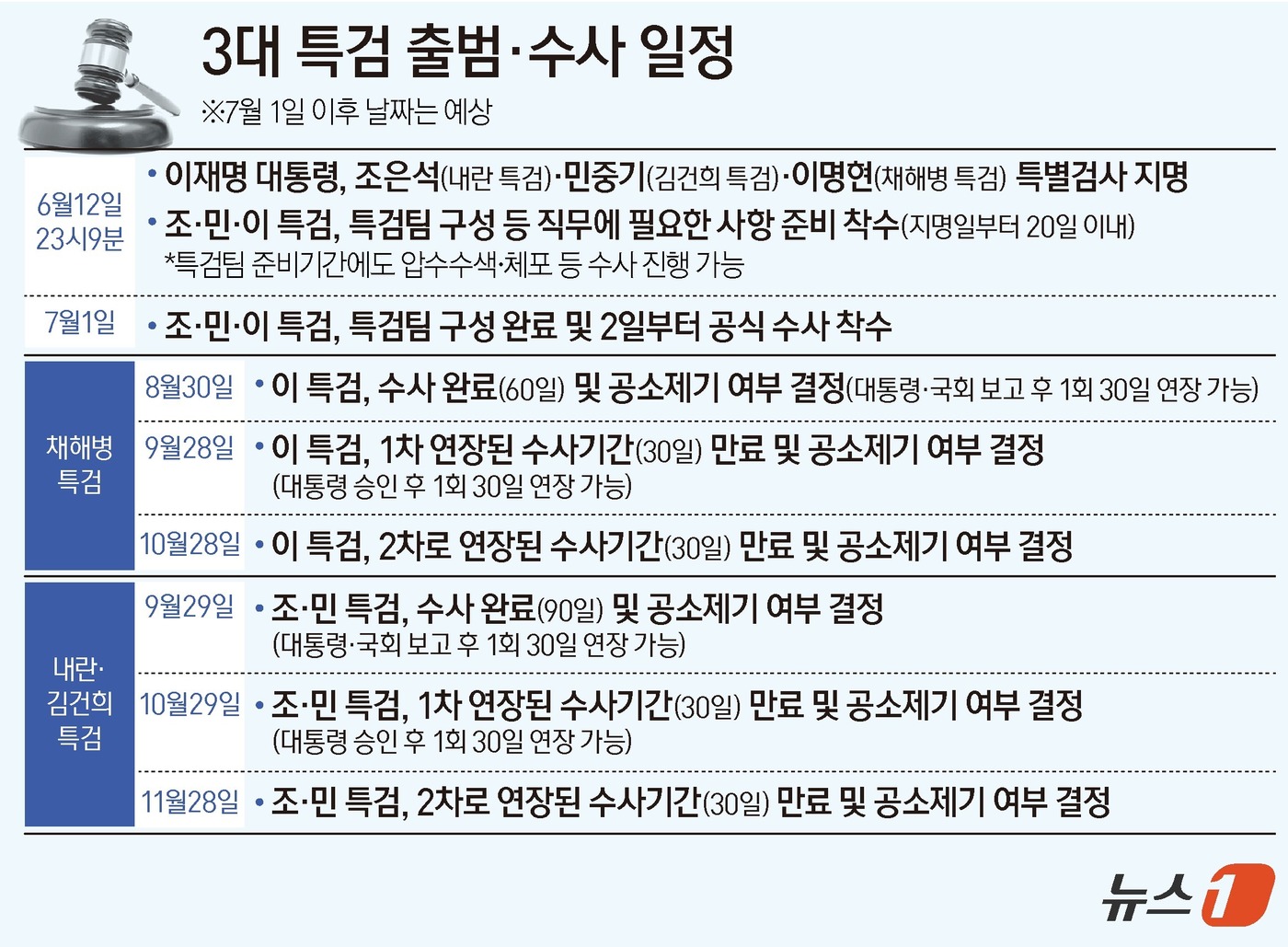 (서울=뉴스1) 양혜림 디자이너 = 12·3 비상계엄 관련 내란 사건을 수사할 조은석 특별검사가 16일 대검찰청에 고검검사급 9명에 대한 파견을 요청했다. 명단엔 검찰 비상계엄 특 …