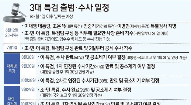 [그래픽] 3대 특검 출범·수사 일정