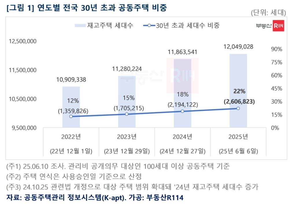 본문 이미지 - 30년 초과 노후주택 비중&#40;부동산R114&#41;.