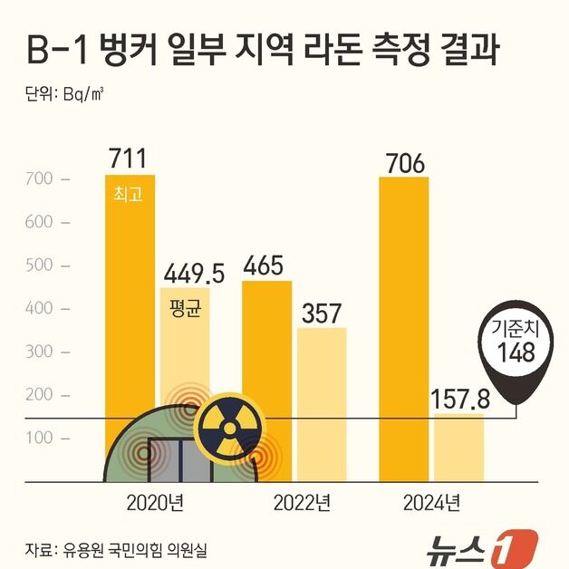 유용원 "수방사 지하벙커서 라돈 기준치 초과 검출…장병 안전 우려"