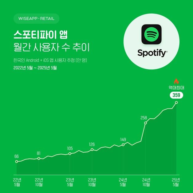 멜론 뒤쫓는 스포티파이…'무료' 내놓자 이용자 사상 최대