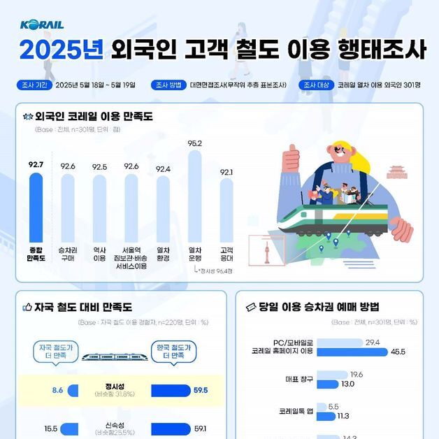 "한국 철도 좋아요"…외국인 승객, '정시성' 가장 만족