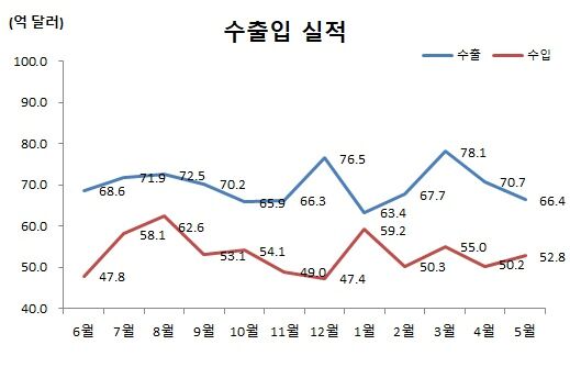 울산 5월 수출입 모두 감소…자동차·석유제품·화학제품 부진