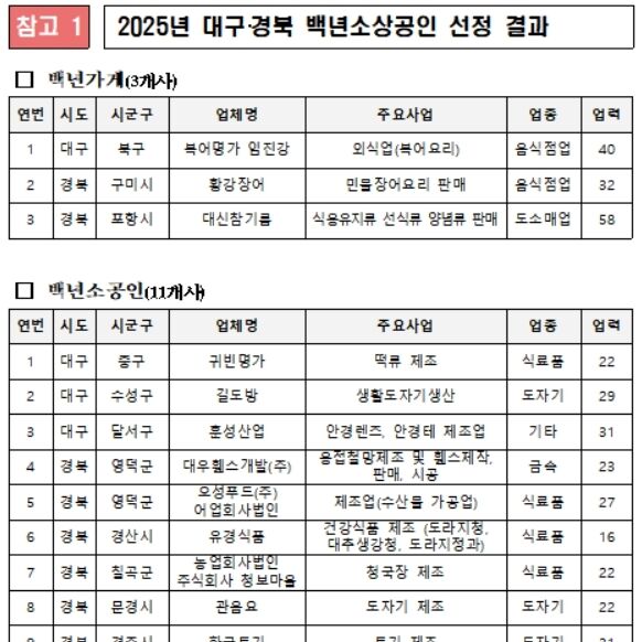 대구경북중기청, '백년소상공인' 14개사 신규 지정