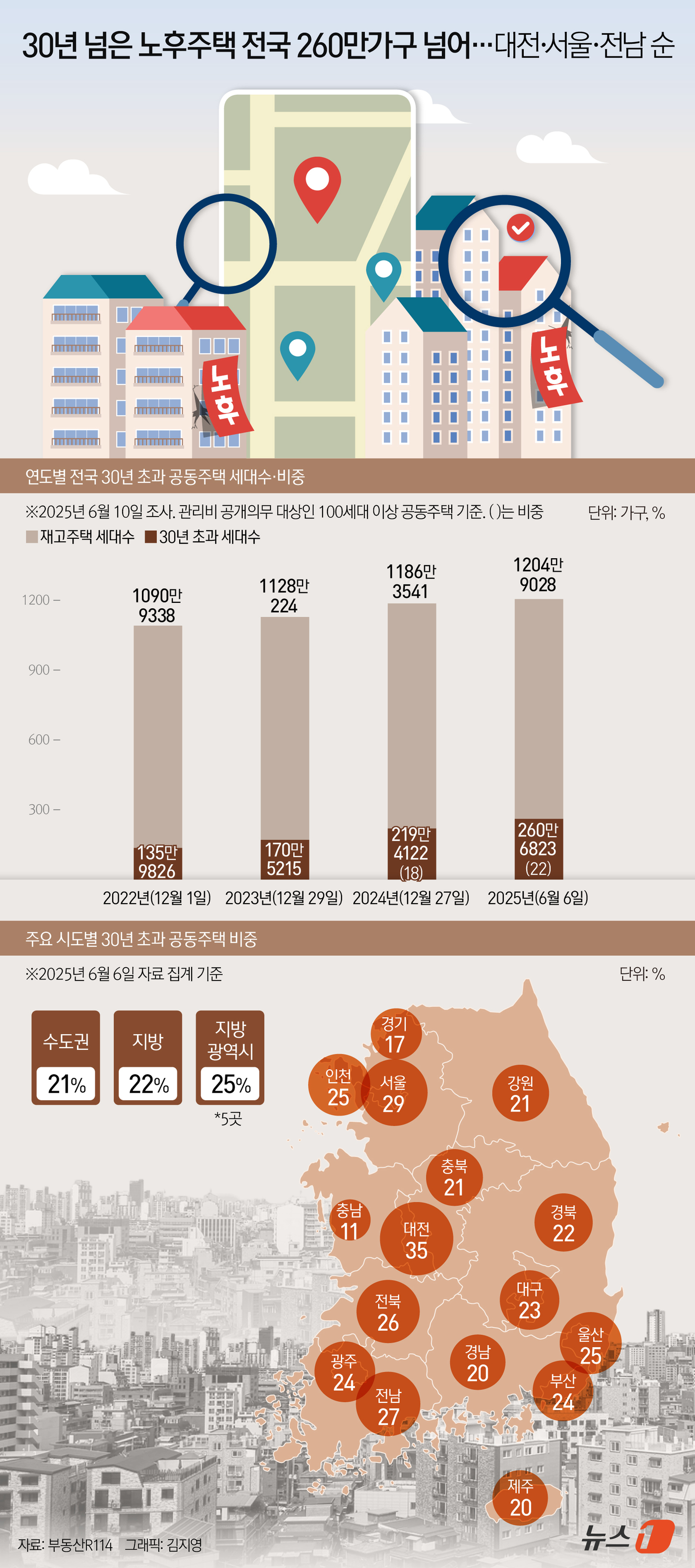 (서울=뉴스1) 김지영 디자이너 = 지은 지 30년이 넘은 공동주택이 전국 260만 가구 이상인 것으로 파악됐다. 지역별로는 대전, 서울, 전남 순으로 노후주택 비중이 높았다. 1 …