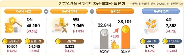 울산 평균 자산 4억5150만원…4년전 보다 3.5%↑
