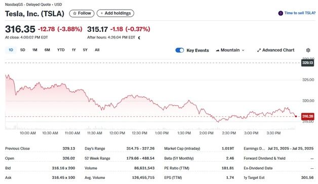 테슬라 3.88%-리비안 2.69%, 루시드 제외 전기차 일제↓(종합)