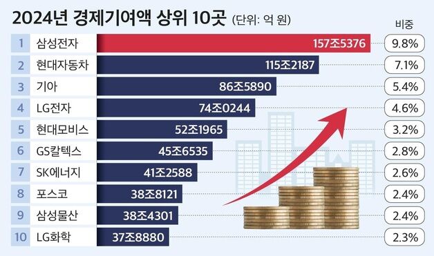 국내 100대 기업, 경제 기여액 1600조 돌파…158조 삼성전자 1위