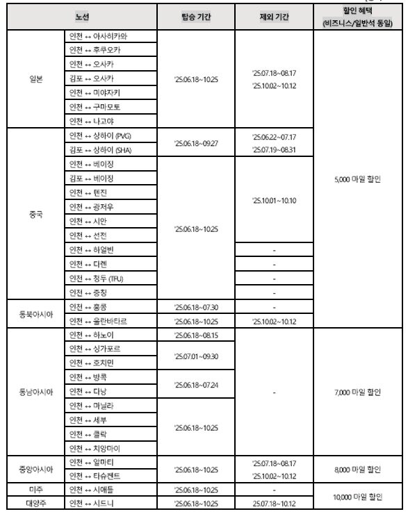 본문 이미지 - 아시아나항공 국제선 마일리지 항공권 할인&#40;아시아나항공 제공&#41;. 2025.06.18.