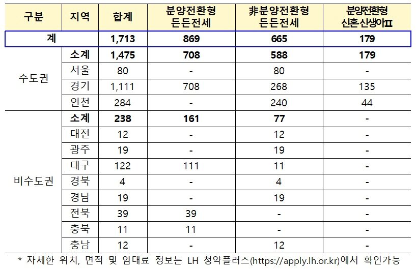 본문 이미지 - 지역별 입주자 모집 물량.(국토교통부 제공)