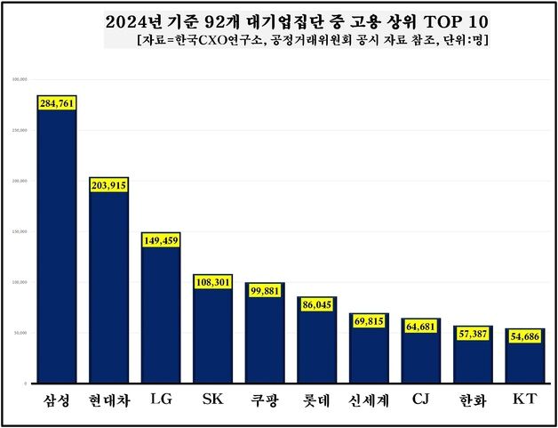 작년 대기업 고용 3만 3000명 증가…삼성·현대차 늘고 SK·LG 줄어