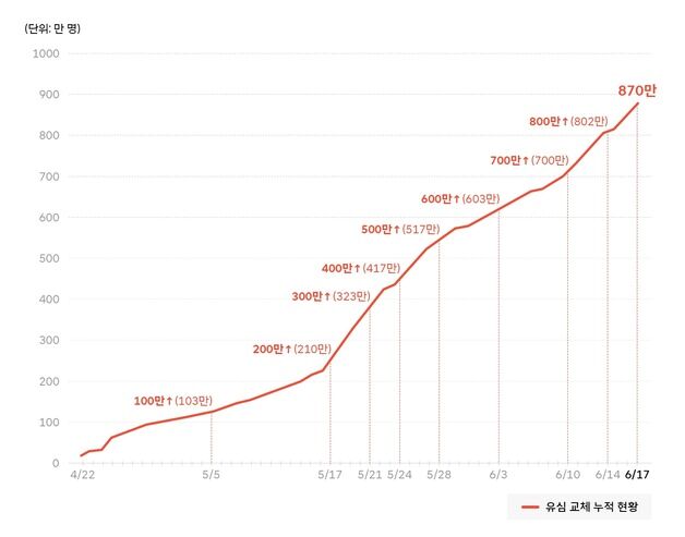SKT "유심 교체 예약자 안내 완료…19일 유심 교체 완료 전망"
