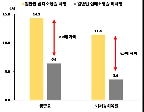 급성심정지 시 심폐소생술…생존율 2.2배 뇌기능회복 3.2배 증가