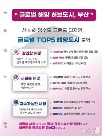 본문 이미지 - 글로벌 해양허브도시 도약을 위한 비전과 전략 요약본.&#40;부산시청 제공, 재판매 및 DB 금지&#41;