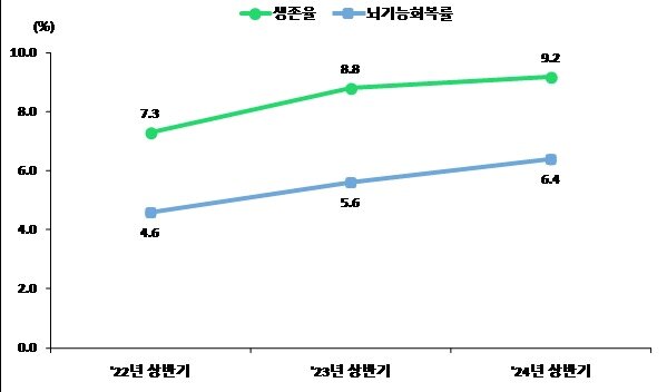 본문 이미지 - 급성심장정지 생존율, 뇌기능회복률 추이&#40;2022년 상반기~2024년 상반기&#41; &#40;질병청 제공&#41; 2025.6.18/뉴스1