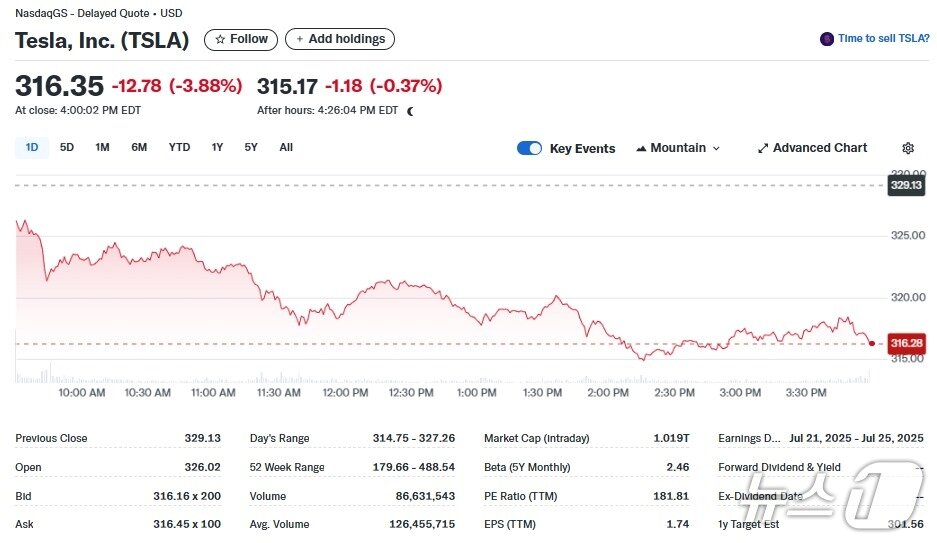 본문 이미지 - 테슬라 일일 주가추이 - 야후 파이낸스 갈무리