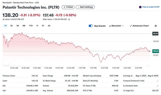 팔란티어 독점 붕괴, 주가 2.3% 하락…서학개미들 어쩌나