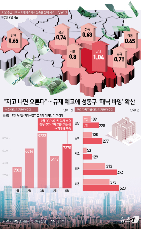 (서울=뉴스1) 김초희 디자이너 = 대출 규제 막차 수요와 정부의 추가 규제 예고가 겹치며 서울 부동산 시장이 들썩이고 있다. 올해 들어 가장 가파른 상승세를 보이는 가운데, 규제 …