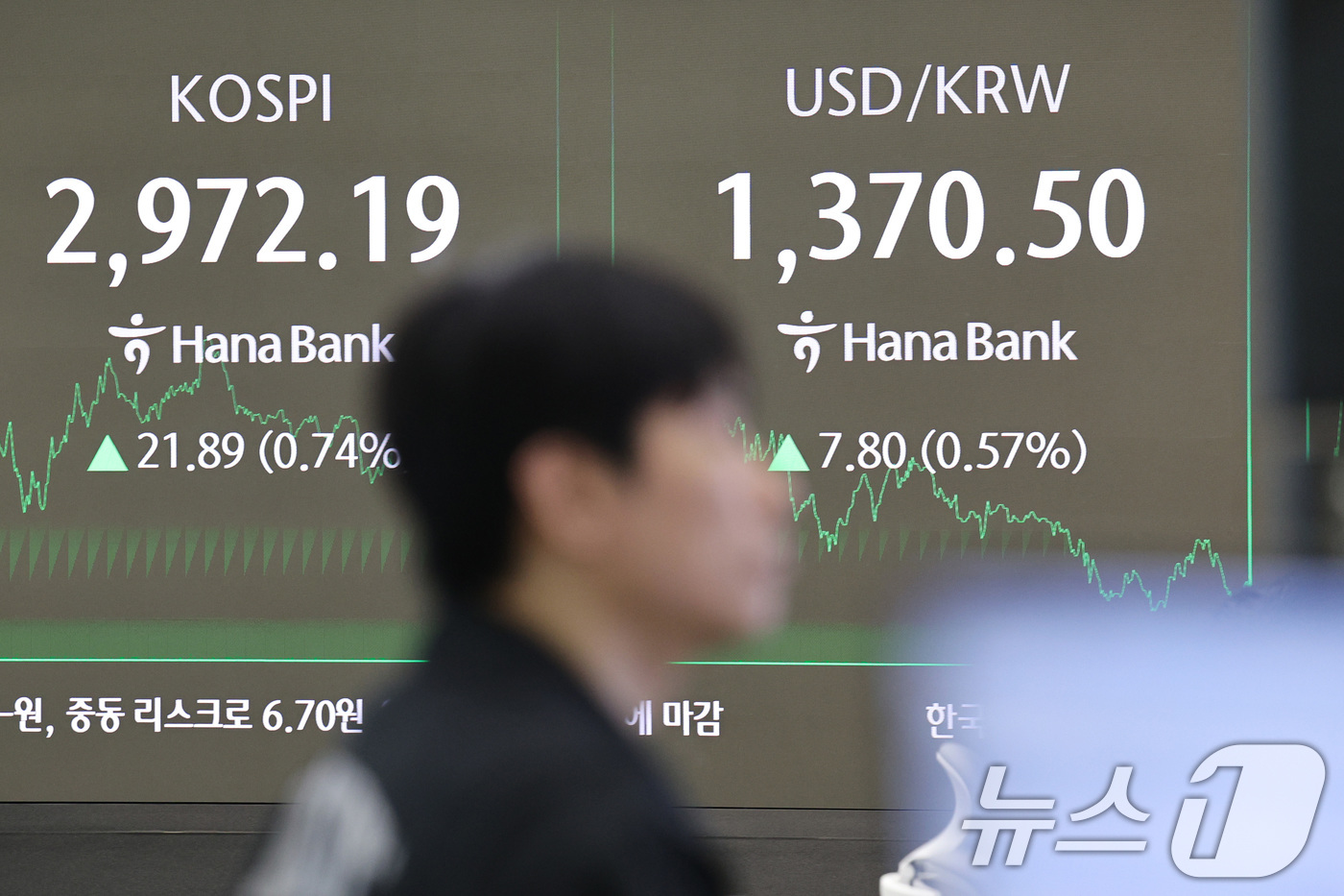 (서울=뉴스1) 신웅수 기자 = 18일 오전 서울 중구 하나은행 본점 딜링룸 전광판에 코스피 지수가 표시되고 있다.이날 코스피 지수는 전거래일 대비 전일 대비 21.89포인트(0. …