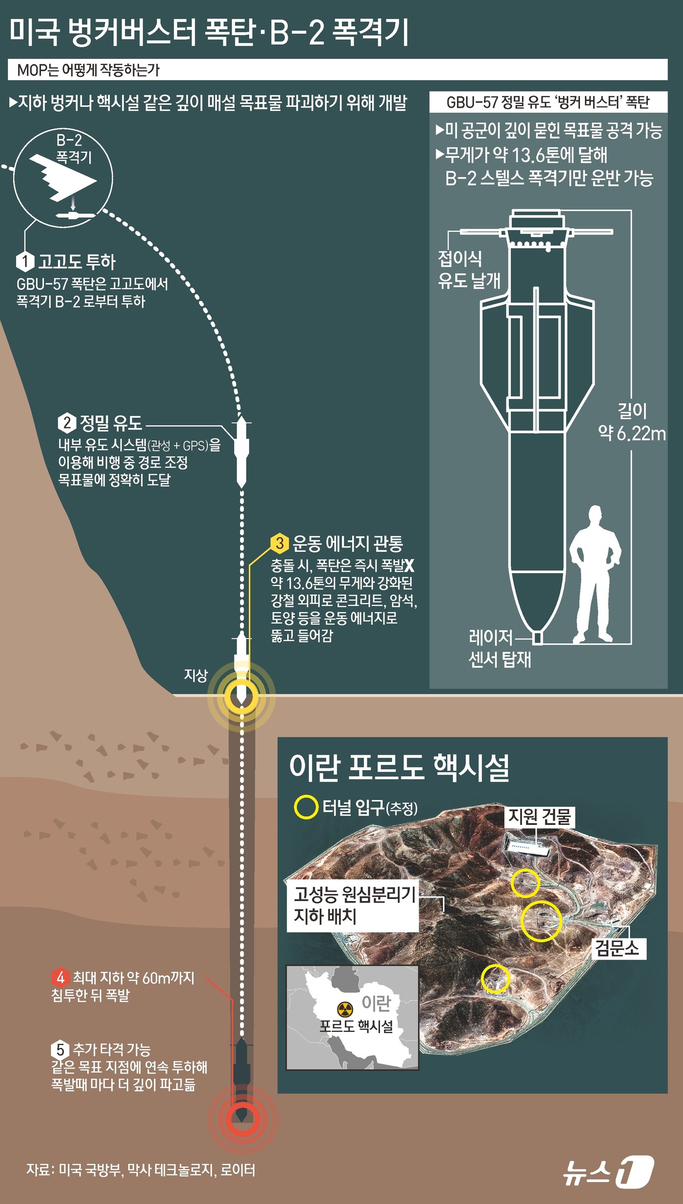 (서울=뉴스1) 김초희 디자이너 = 도널드 트럼프 미국 대통령이 이란 핵시설에 대한 직접 타격을 진지하게 고민하면서 중동 지역 긴장이 최고조에 이르고 있다. 17일(현지시간) 워싱 …