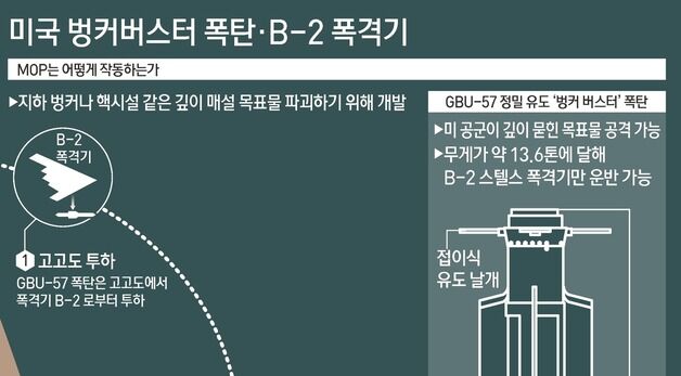 [그래픽] 미국 벙커버스터 폭탄·B-2 폭격기