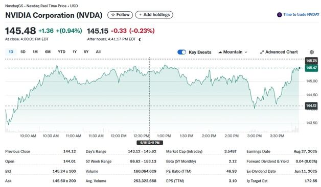 바클레이즈 목표가 상향, 엔비디아 1%↑ 사상 최고 근접
