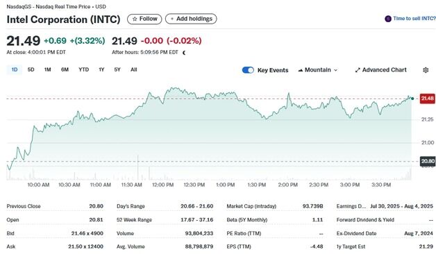 인텔 경영진 개편, 주가 3.3% 급등