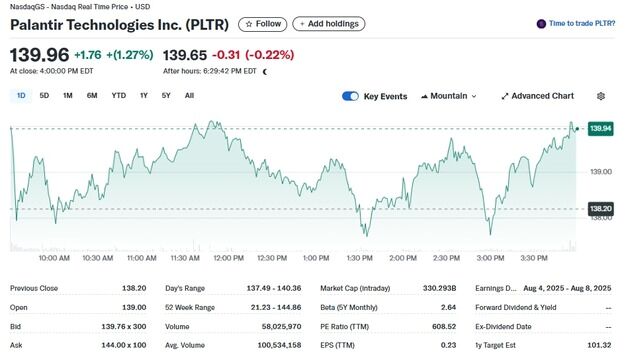 전일 2.27% 하락했던 팔란티어 오늘은 1.27% 상승