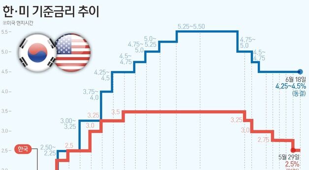 [그래픽] 한·미 기준금리 추이