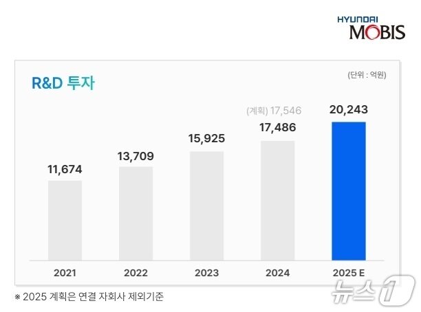 본문 이미지 -  현대모비스 R&D 투자 규모