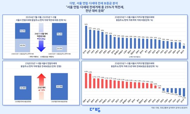 서울 연립·다세대 거래 4건 중 1건 역전세…강서구 '최다'