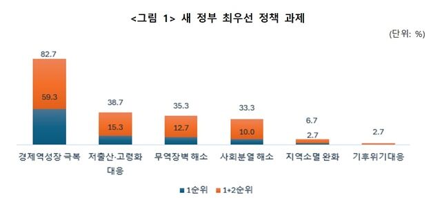 중견기업 83% "새 정부 최우선 과제는 '경제 역성장' 극복"