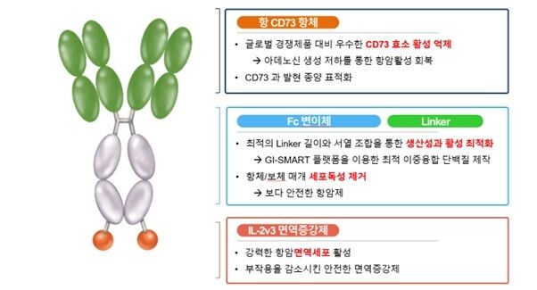 지아이이노베이션 면역항암제 'GI-108', 미국 물질특허 등록 결정