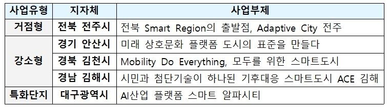 본문 이미지 - 2025년 스마트도시 조성사업 공모 선정 결과.&#40;국토교통부&#41;