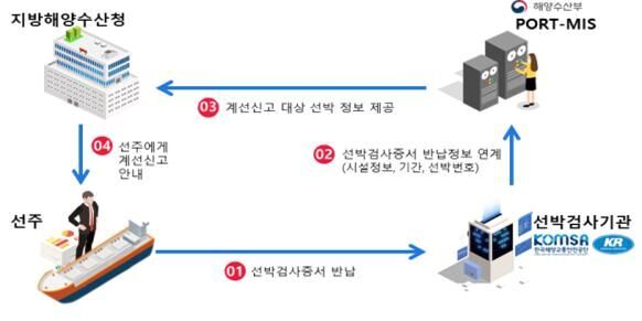 해수부, 장기 방치 선박 관리 강화…계선신고 안내 체계 개선