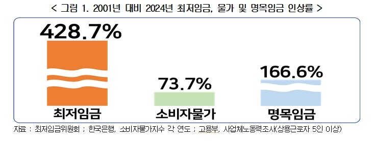 본문 이미지 - 2001년 대비 2024년 최저임금, 물가 및 명목임금 인상률&#40;한국경영자총협회&#41;