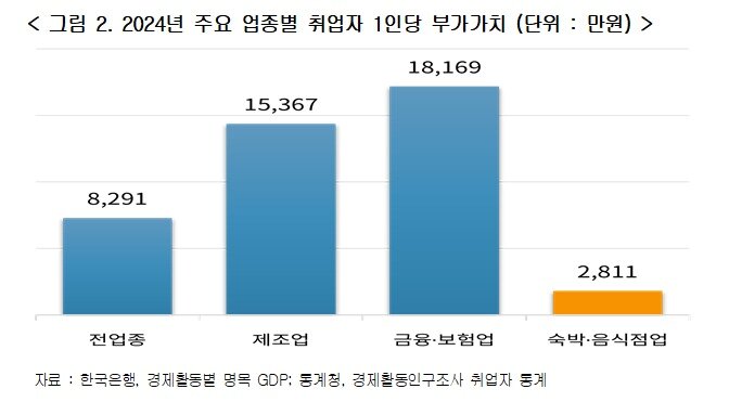 본문 이미지 - 2024년 주요 업종별 취업자 1인당 부가가치&#40;한국경영자총협회&#41;