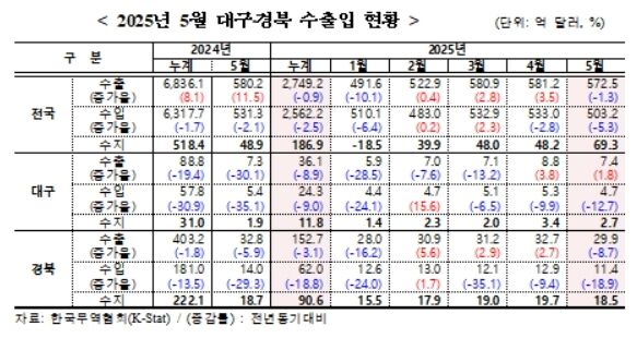대구 수출 2개월 연속 증가…"이차전지소재 호조"
