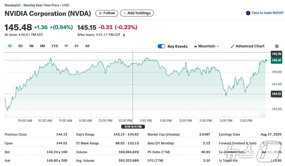 본문 이미지 - 엔비디아 일일 주가추이 - 야후 파이낸스 갈무리